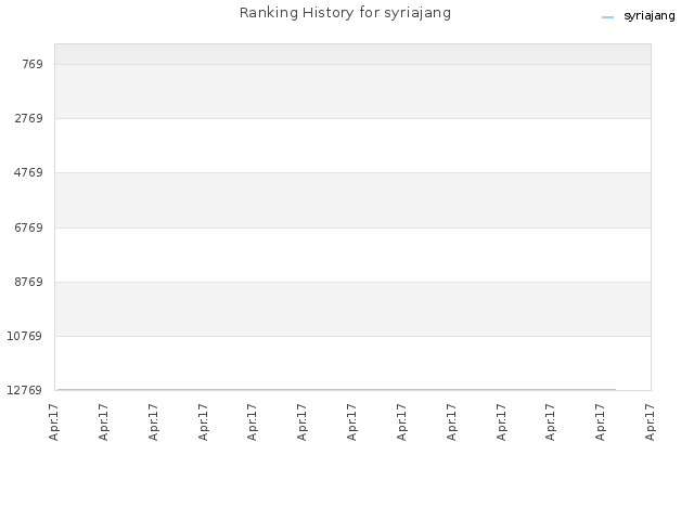 Ranking History for syriajang