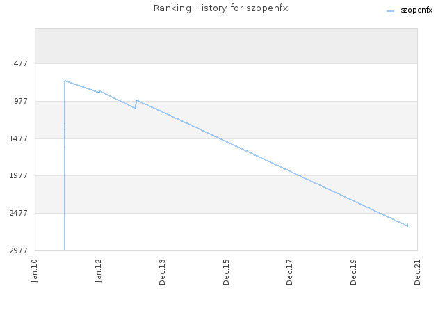 Ranking History for szopenfx