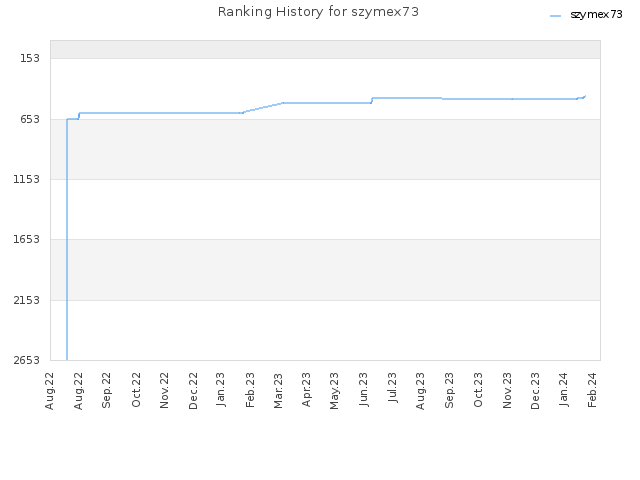 Ranking History for szymex73