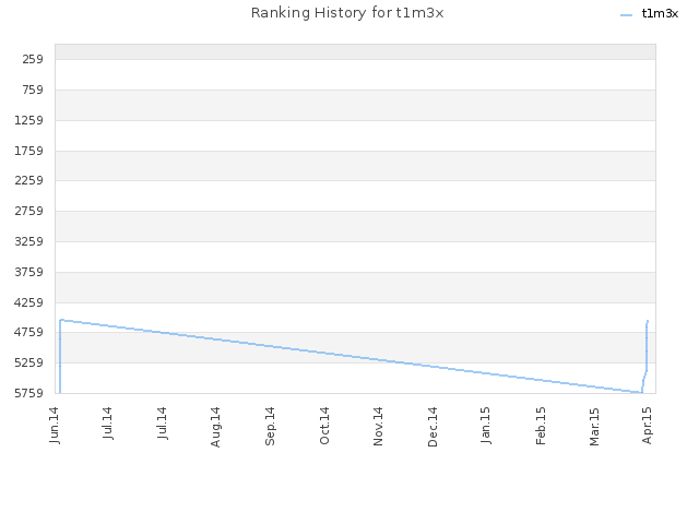 Ranking History for t1m3x