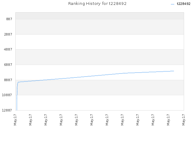 Ranking History for t228492
