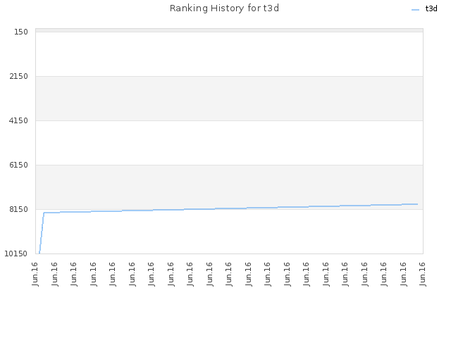 Ranking History for t3d