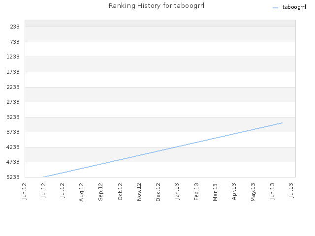 Ranking History for taboogrrl