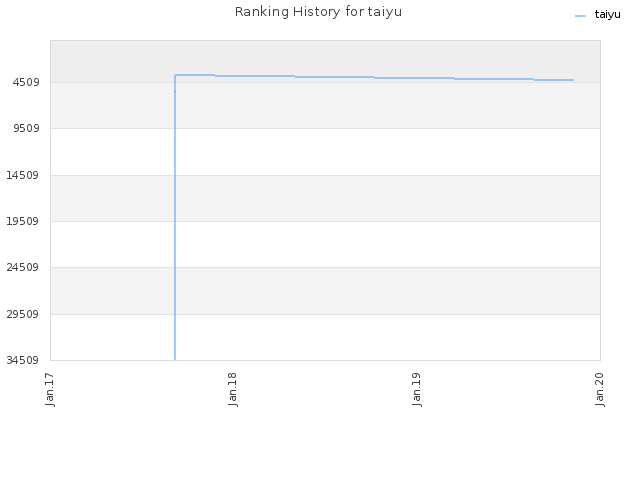 Ranking History for taiyu