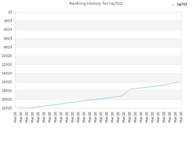 Ranking History for taj702