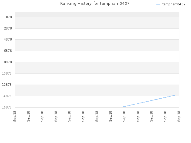Ranking History for tampham0407