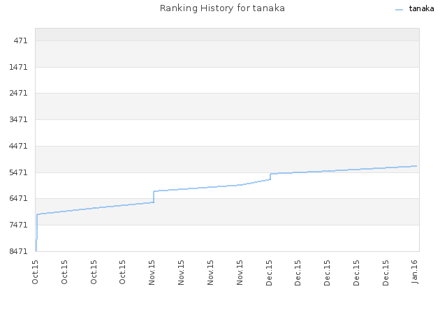 Ranking History for tanaka