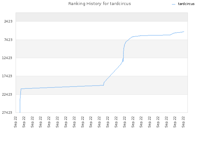 Ranking History for tardcircus