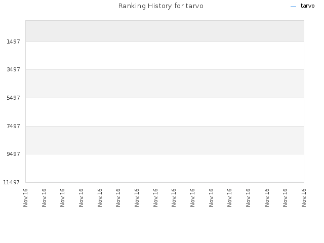 Ranking History for tarvo