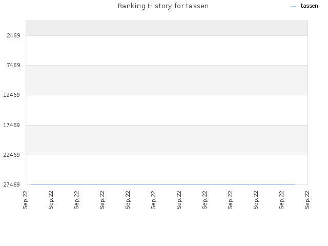 Ranking History for tassen