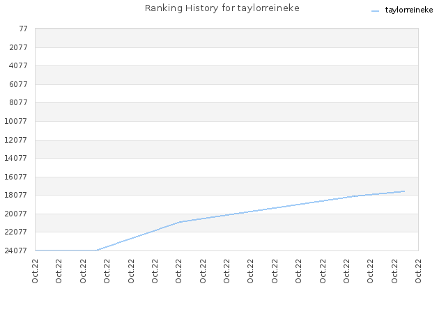 Ranking History for taylorreineke