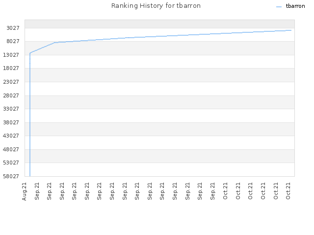 Ranking History for tbarron
