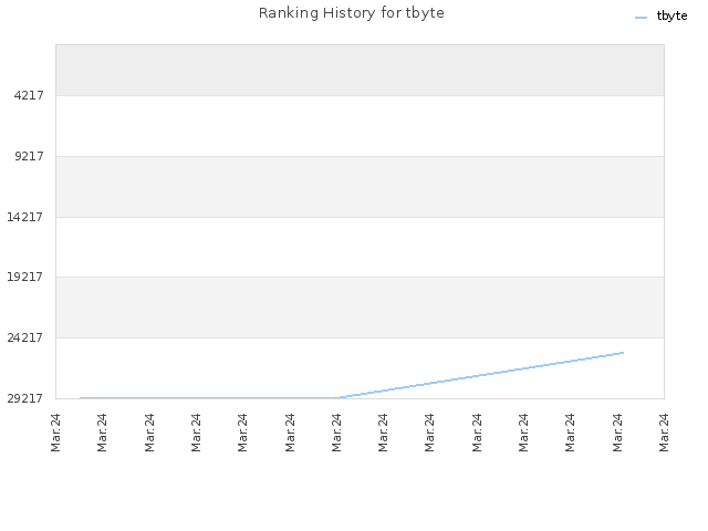 Ranking History for tbyte