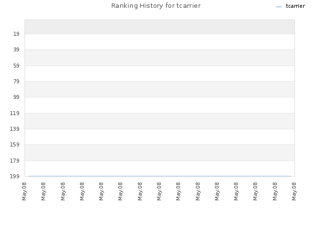 Ranking History for tcarrier