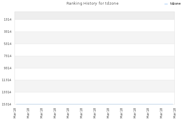 Ranking History for tdzone