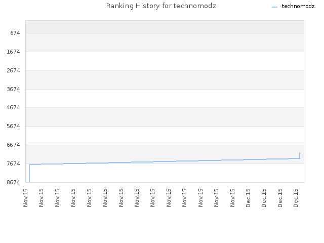 Ranking History for technomodz