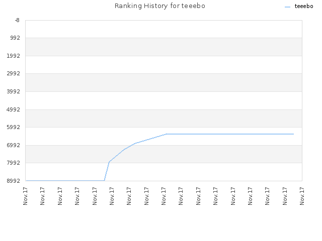 Ranking History for teeebo