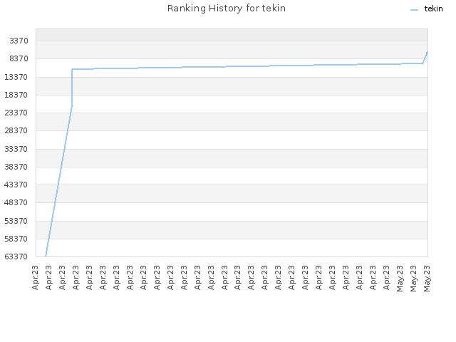 Ranking History for tekin