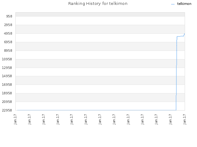 Ranking History for telkimon