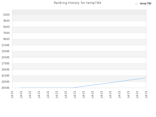 Ranking History for temp789