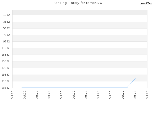 Ranking History for tempKDW