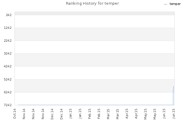 Ranking History for temper