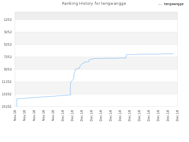 Ranking History for tengwangge