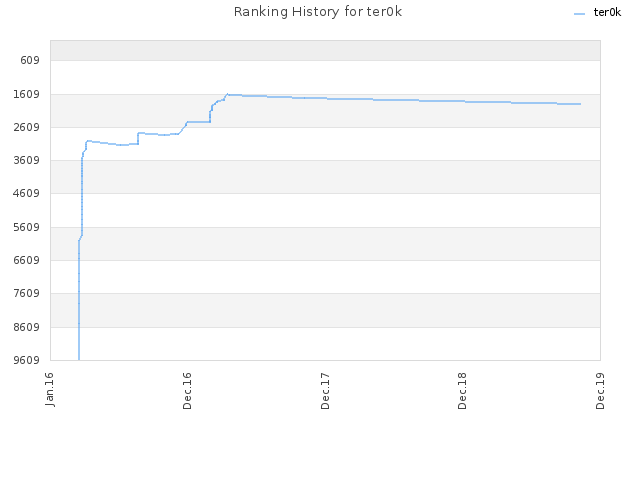 Ranking History for ter0k