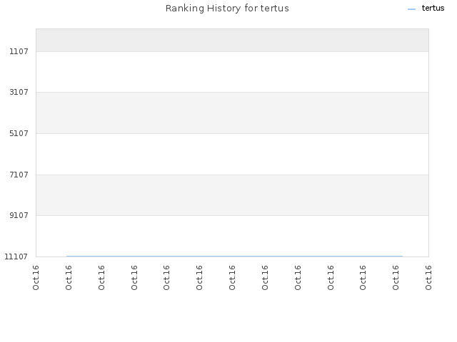 Ranking History for tertus