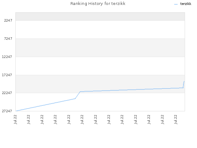 Ranking History for terzikk