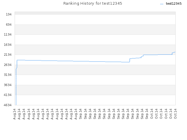 Ranking History for test12345