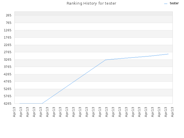 Ranking History for tester