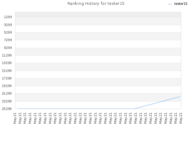 Ranking History for tester15