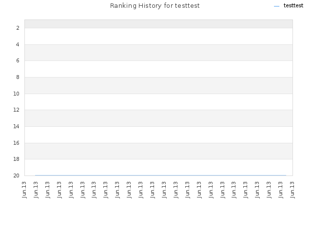 Ranking History for testtest