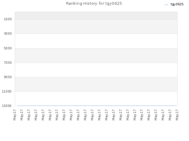 Ranking History for tgy0625