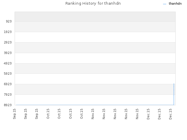 Ranking History for thanhdn