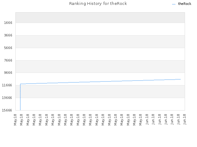 Ranking History for theRock