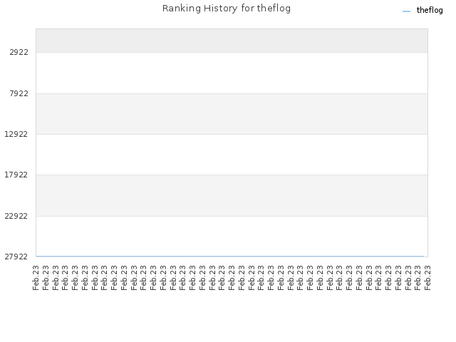 Ranking History for theflog