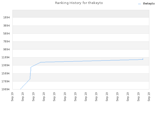 Ranking History for thekeyto