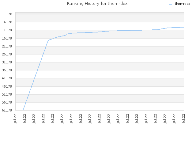 Ranking History for themrdex