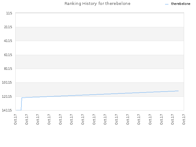 Ranking History for therebelone