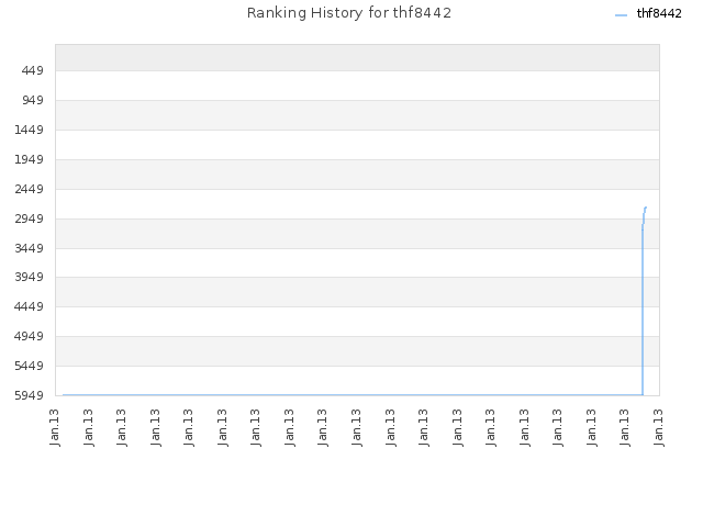 Ranking History for thf8442