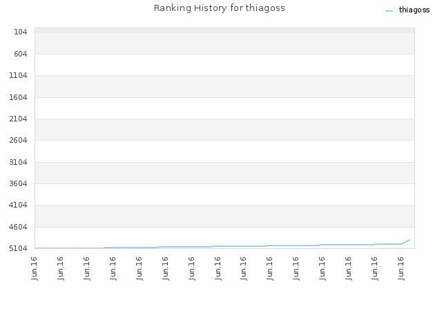 Ranking History for thiagoss