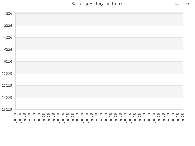 Ranking History for think