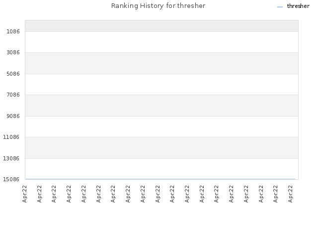 Ranking History for thresher