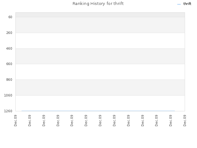 Ranking History for thrift