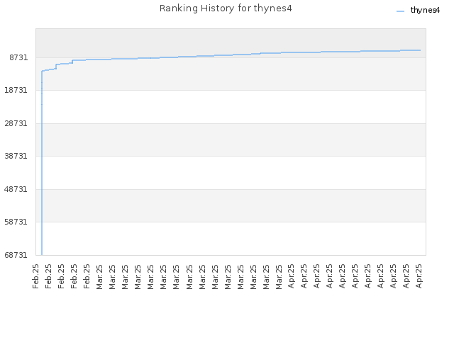 Ranking History for thynes4