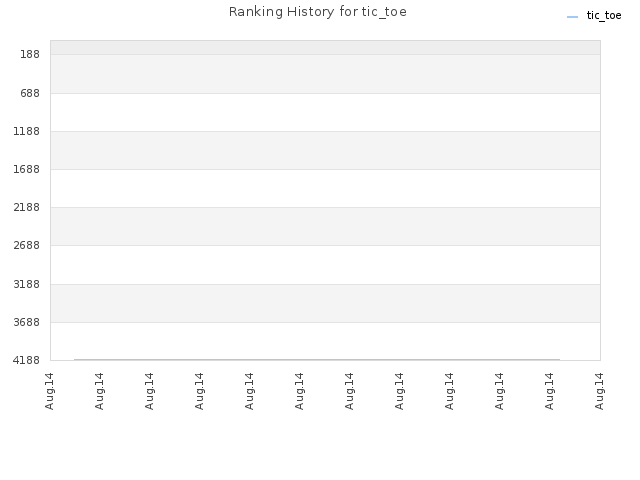 Ranking History for tic_toe