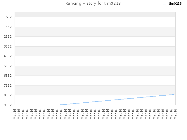 Ranking History for tim0213