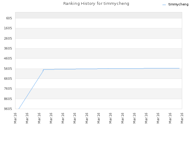 Ranking History for timmycheng